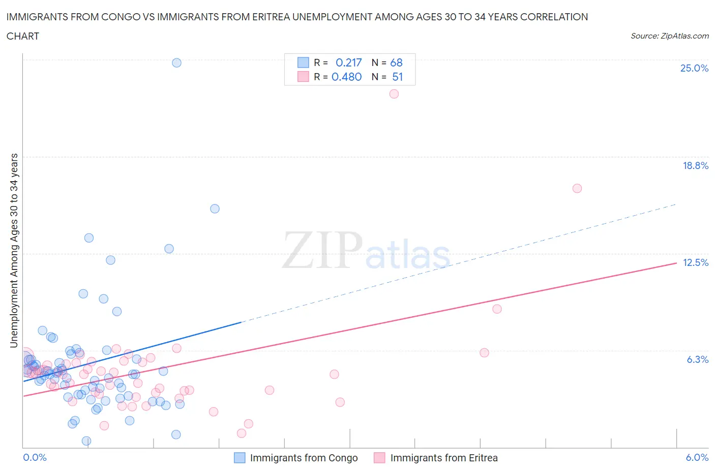 Immigrants from Congo vs Immigrants from Eritrea Unemployment Among Ages 30 to 34 years