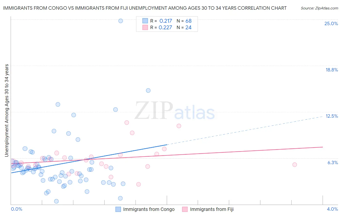 Immigrants from Congo vs Immigrants from Fiji Unemployment Among Ages 30 to 34 years