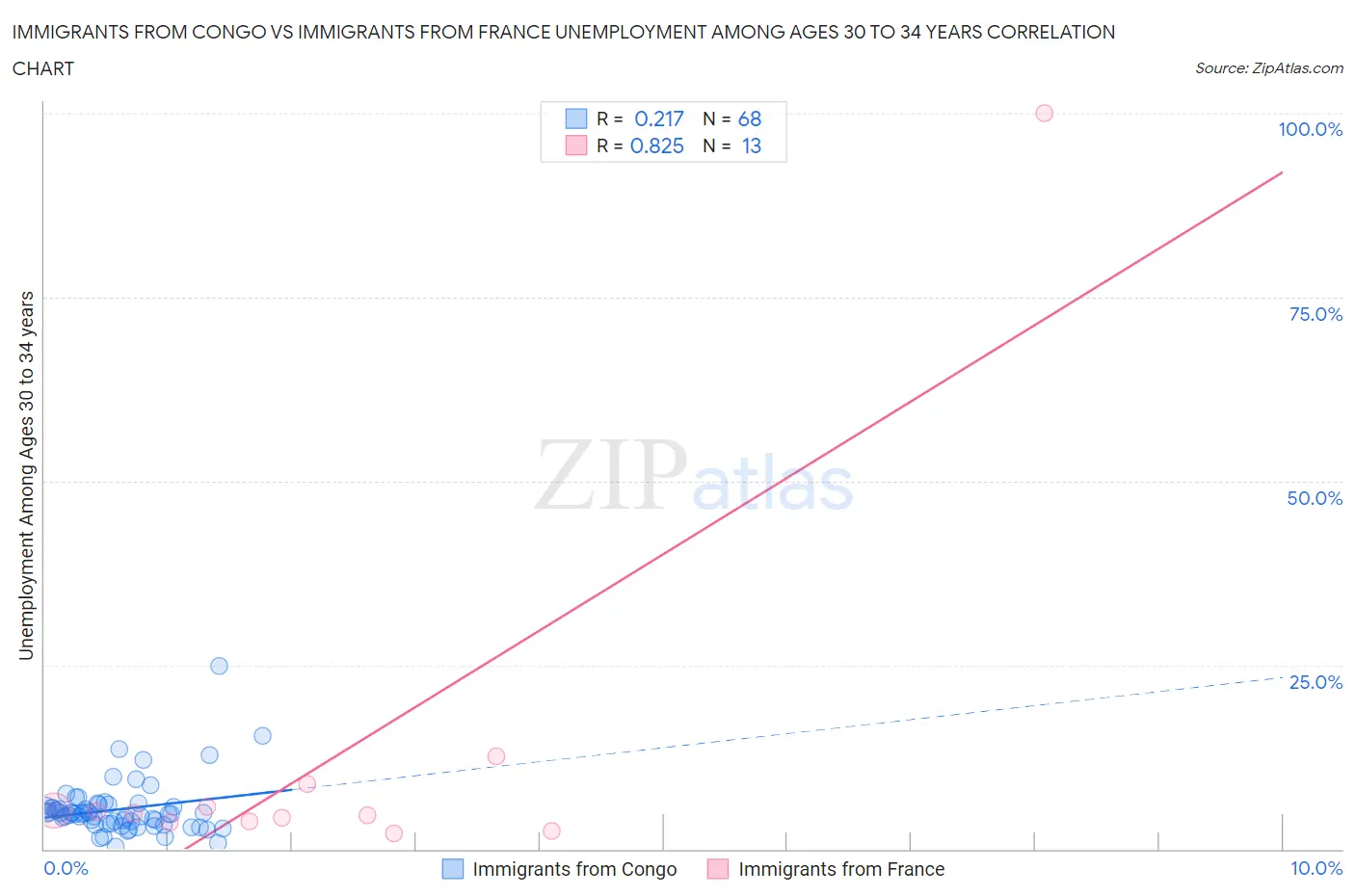 Immigrants from Congo vs Immigrants from France Unemployment Among Ages 30 to 34 years