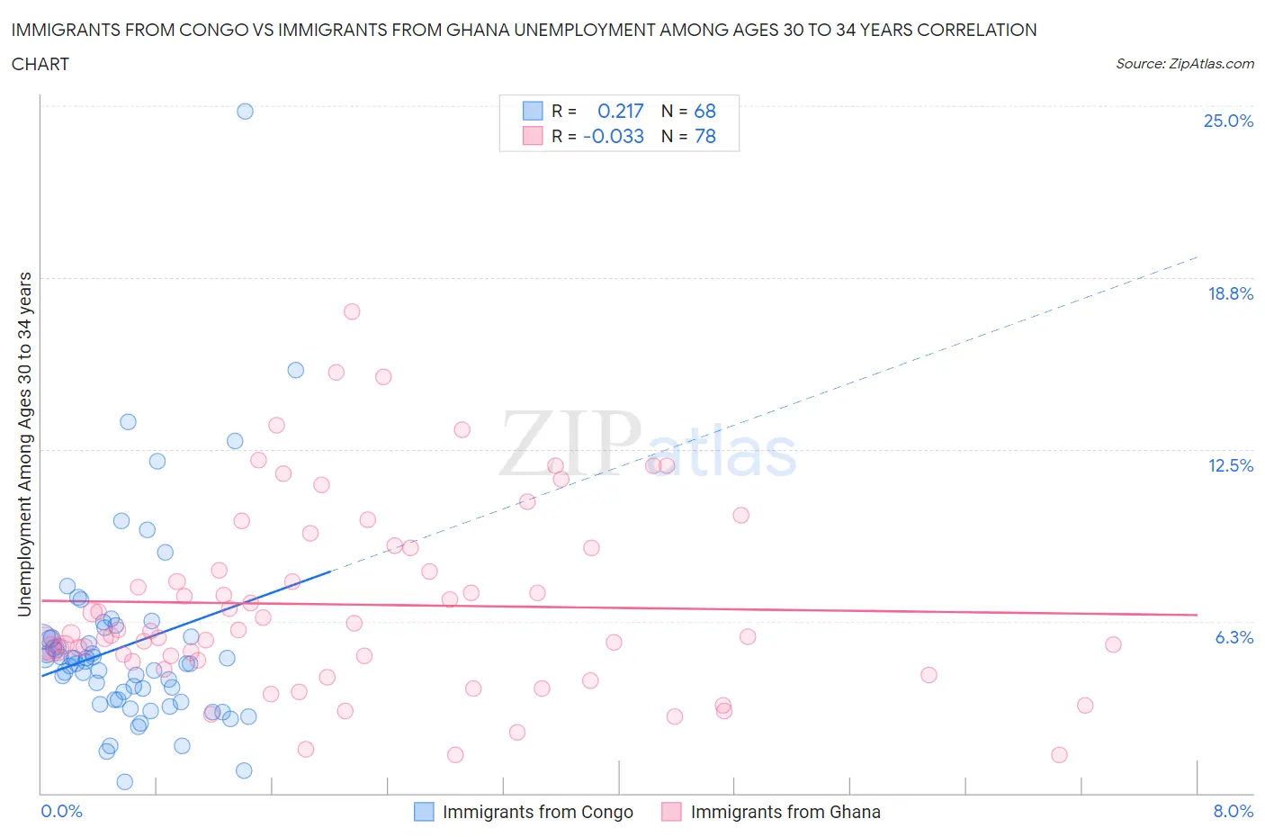 Immigrants from Congo vs Immigrants from Ghana Unemployment Among Ages 30 to 34 years