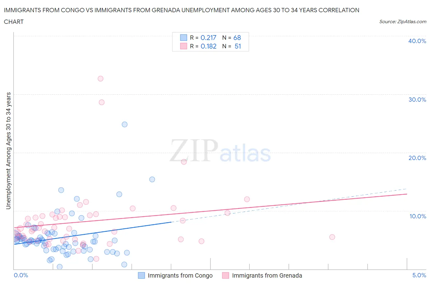 Immigrants from Congo vs Immigrants from Grenada Unemployment Among Ages 30 to 34 years