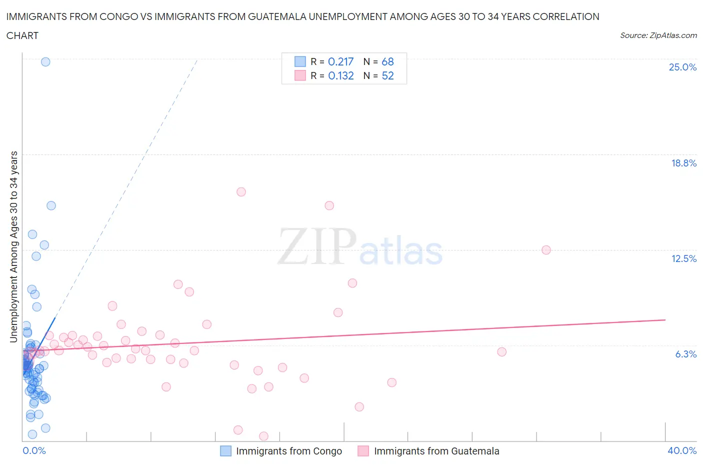 Immigrants from Congo vs Immigrants from Guatemala Unemployment Among Ages 30 to 34 years