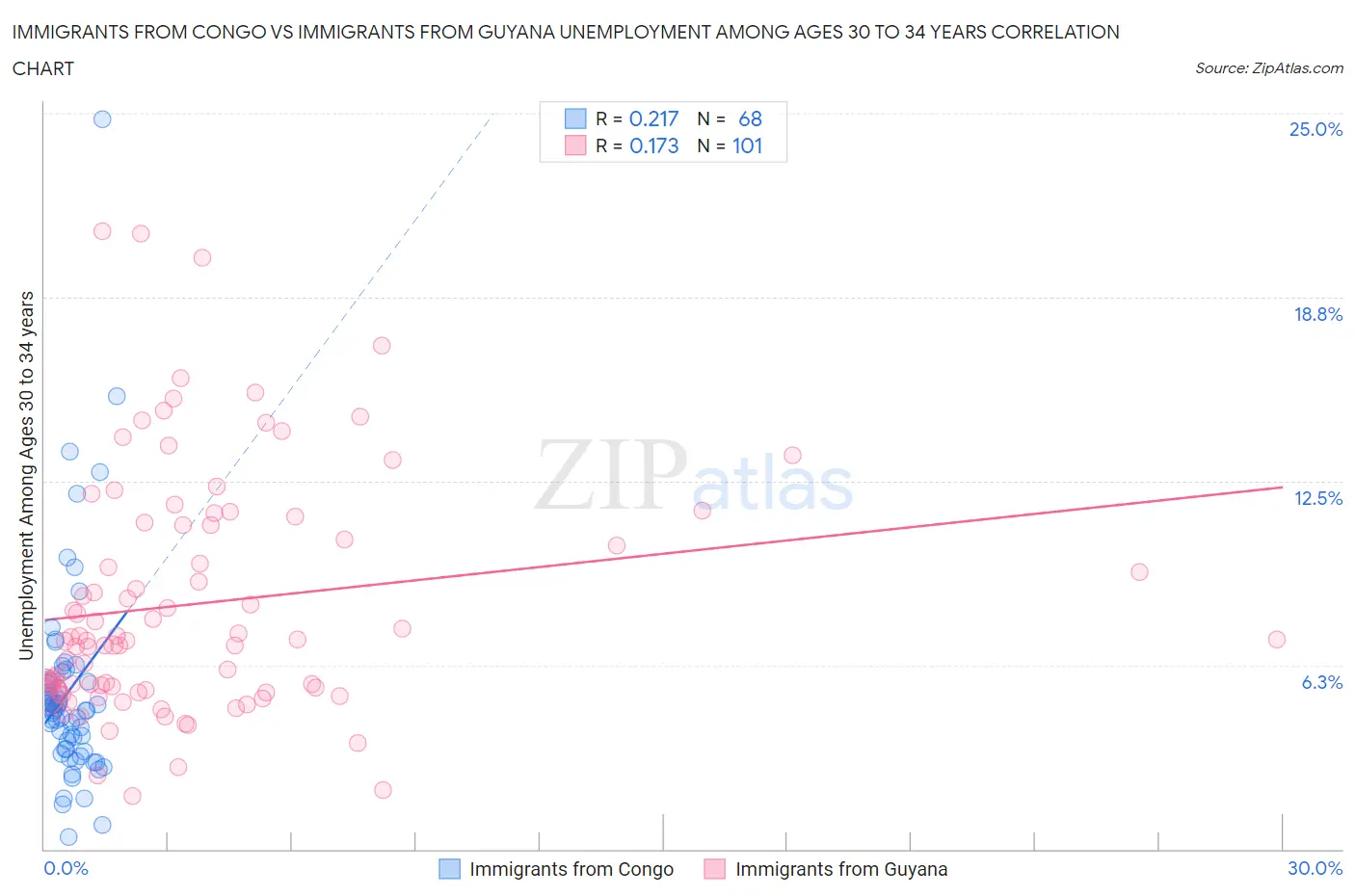 Immigrants from Congo vs Immigrants from Guyana Unemployment Among Ages 30 to 34 years