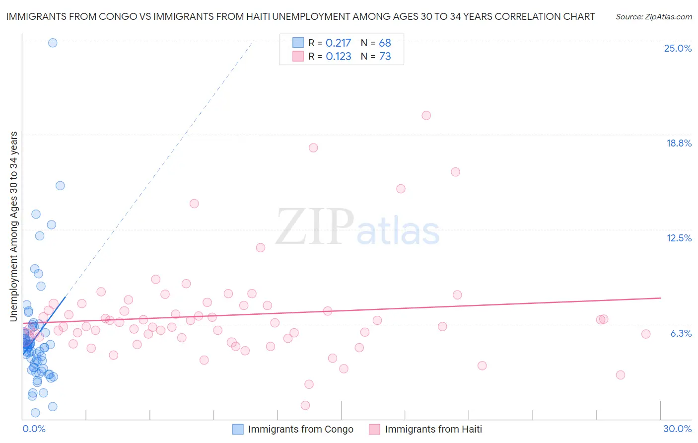 Immigrants from Congo vs Immigrants from Haiti Unemployment Among Ages 30 to 34 years