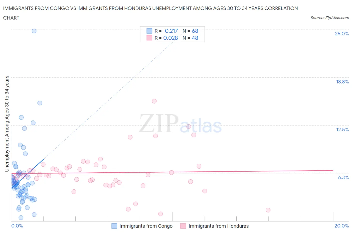 Immigrants from Congo vs Immigrants from Honduras Unemployment Among Ages 30 to 34 years