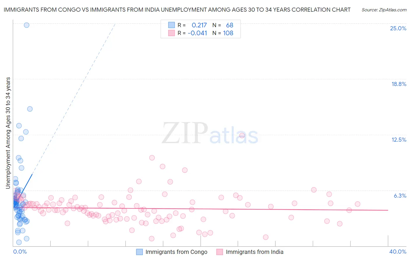 Immigrants from Congo vs Immigrants from India Unemployment Among Ages 30 to 34 years
