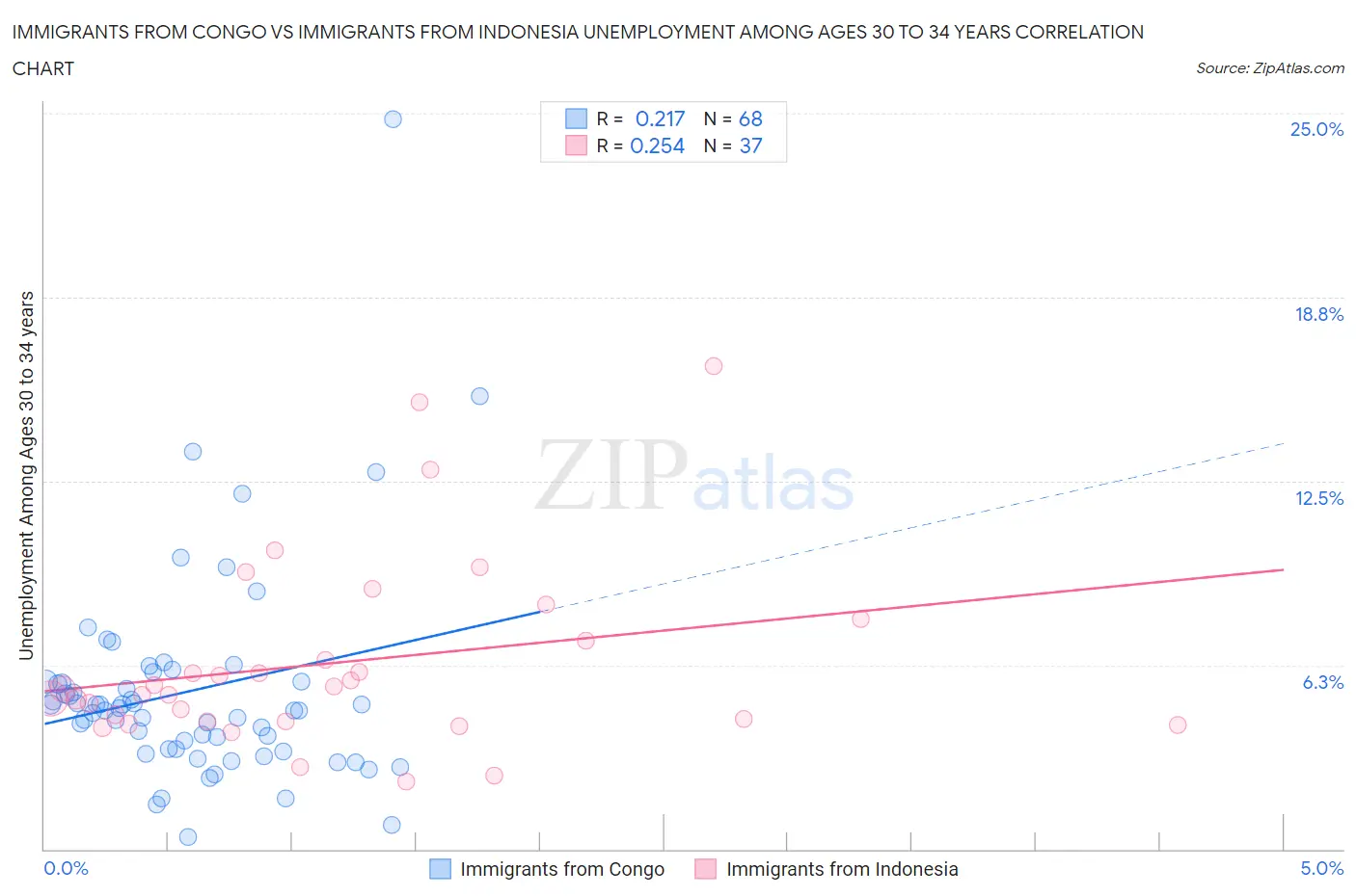 Immigrants from Congo vs Immigrants from Indonesia Unemployment Among Ages 30 to 34 years