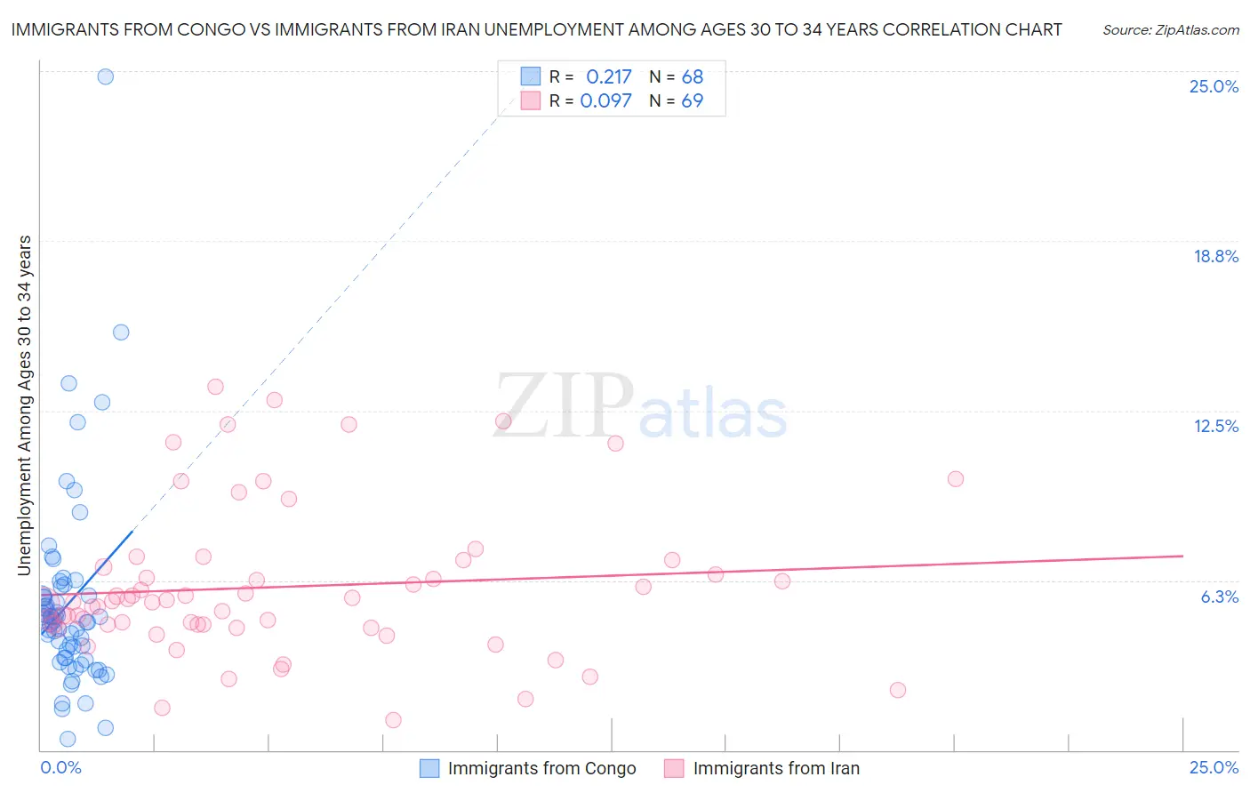 Immigrants from Congo vs Immigrants from Iran Unemployment Among Ages 30 to 34 years