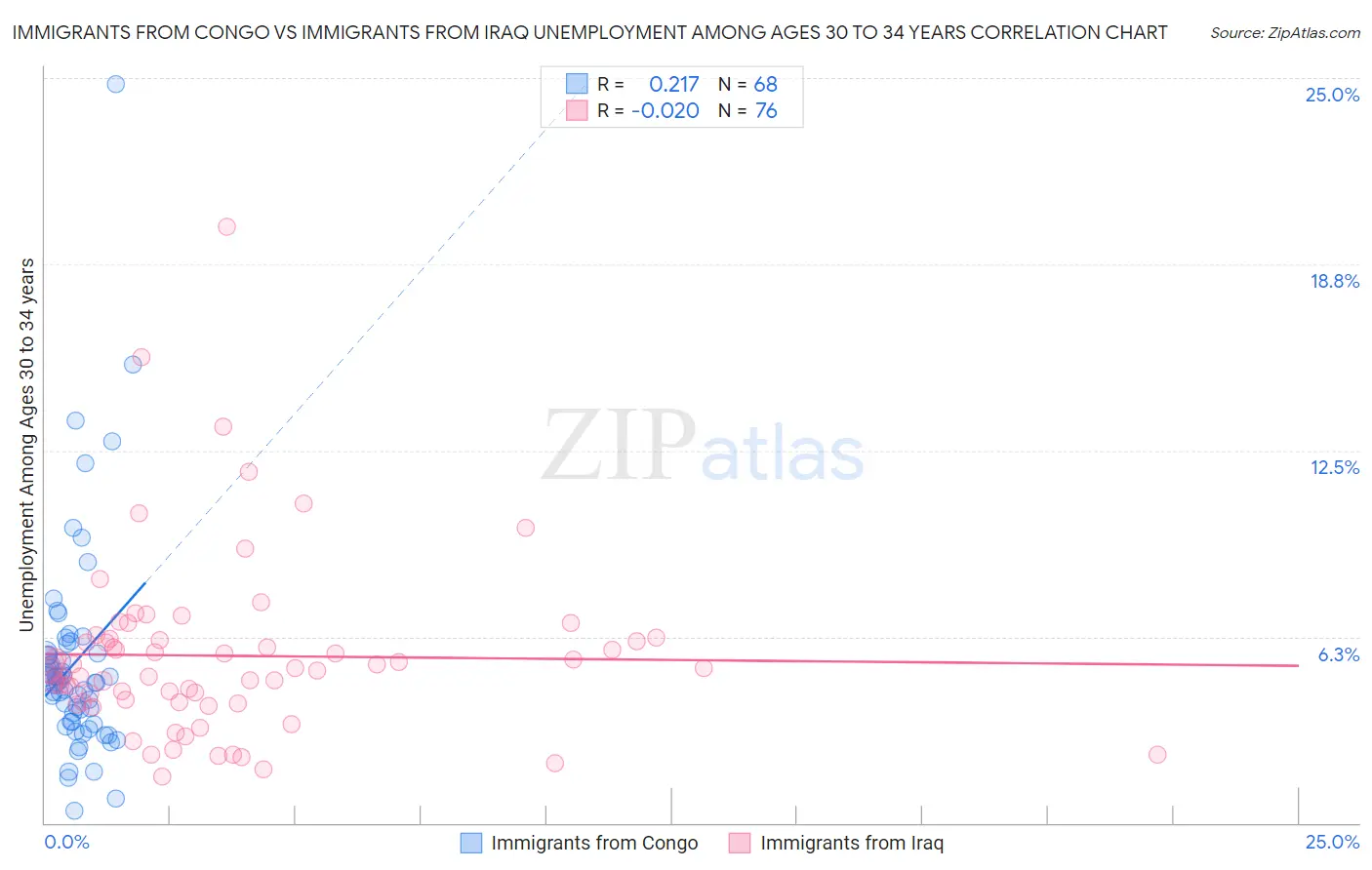 Immigrants from Congo vs Immigrants from Iraq Unemployment Among Ages 30 to 34 years