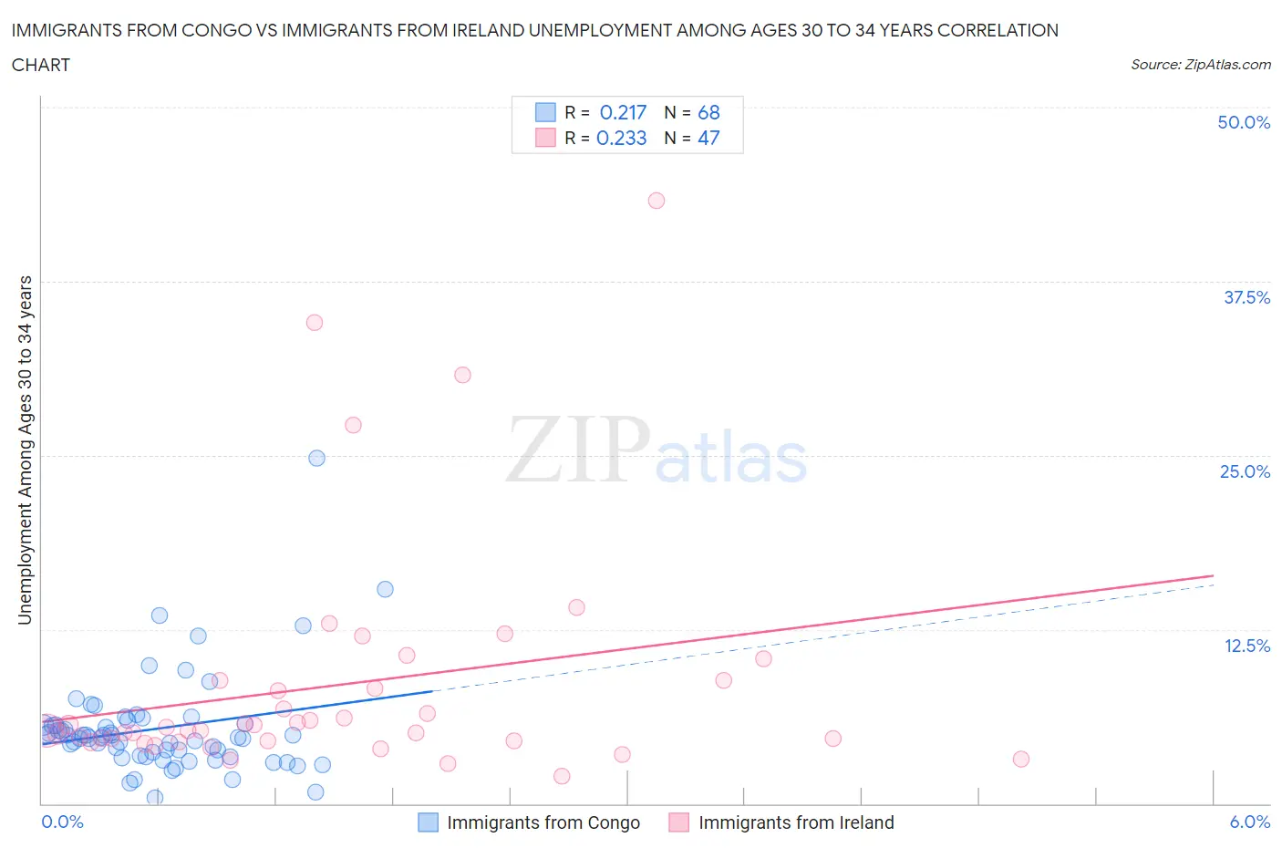 Immigrants from Congo vs Immigrants from Ireland Unemployment Among Ages 30 to 34 years