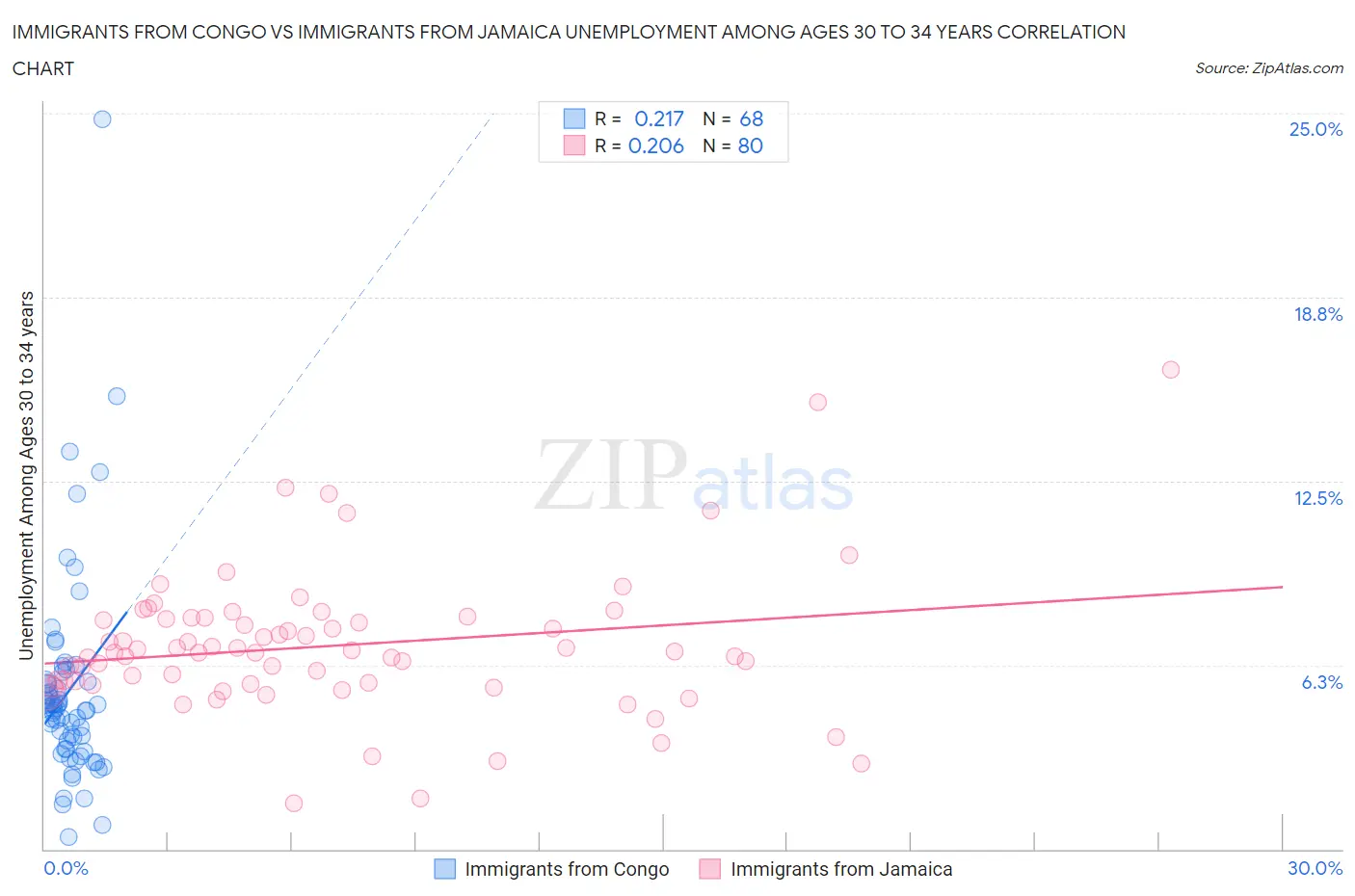 Immigrants from Congo vs Immigrants from Jamaica Unemployment Among Ages 30 to 34 years