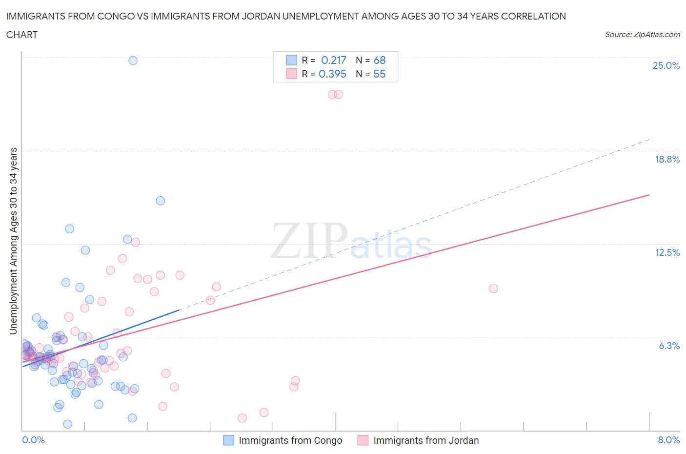 Immigrants from Congo vs Immigrants from Jordan Unemployment Among Ages 30 to 34 years