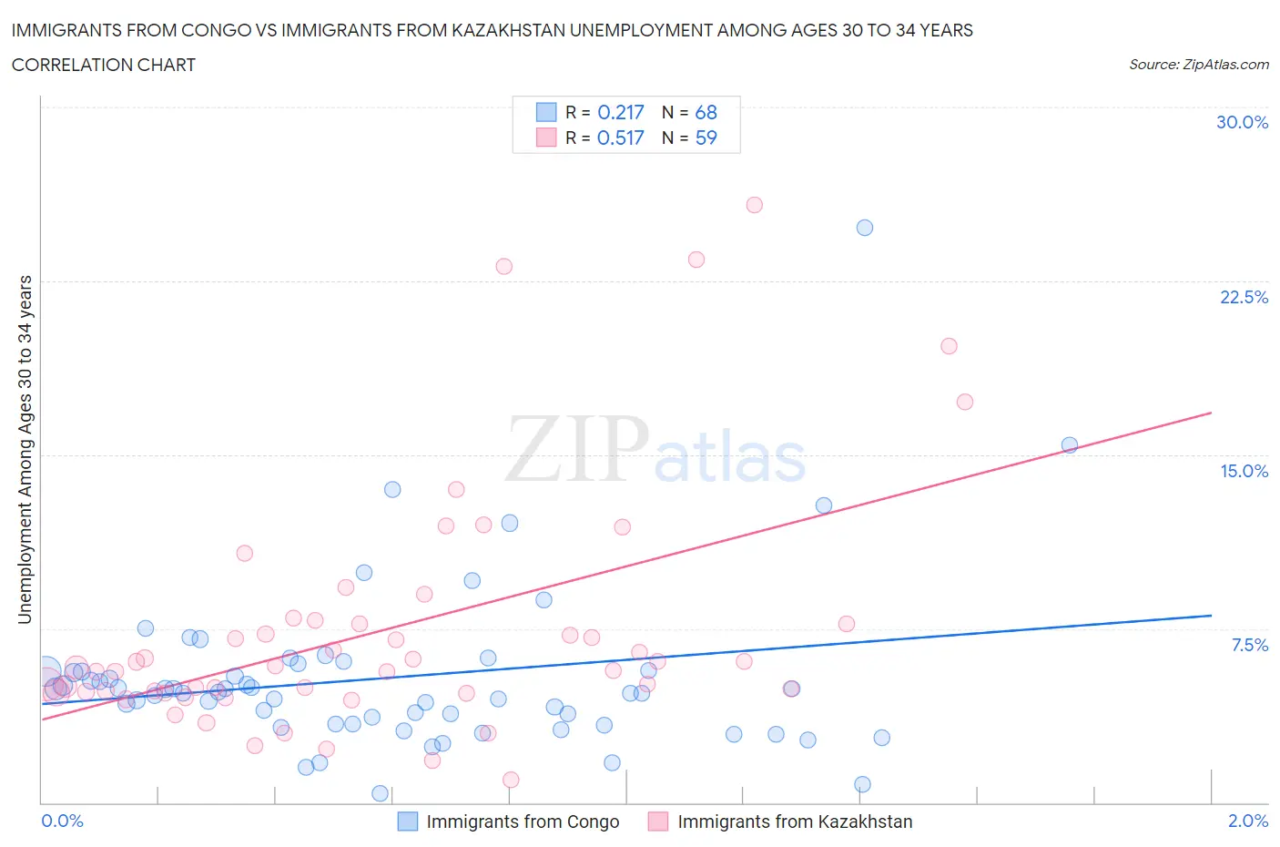 Immigrants from Congo vs Immigrants from Kazakhstan Unemployment Among Ages 30 to 34 years
