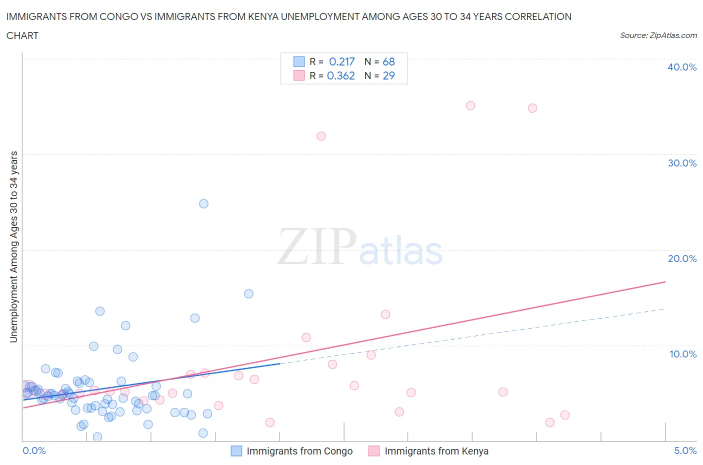 Immigrants from Congo vs Immigrants from Kenya Unemployment Among Ages 30 to 34 years
