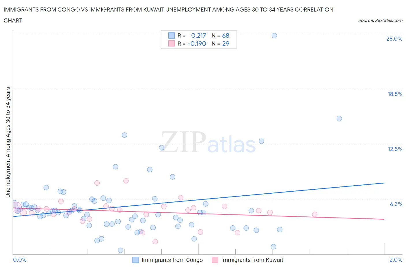 Immigrants from Congo vs Immigrants from Kuwait Unemployment Among Ages 30 to 34 years