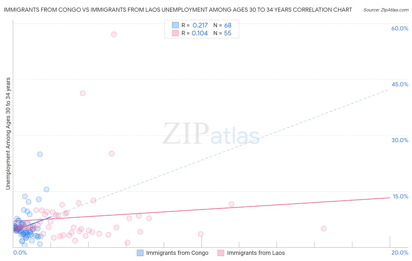 Immigrants from Congo vs Immigrants from Laos Unemployment Among Ages 30 to 34 years