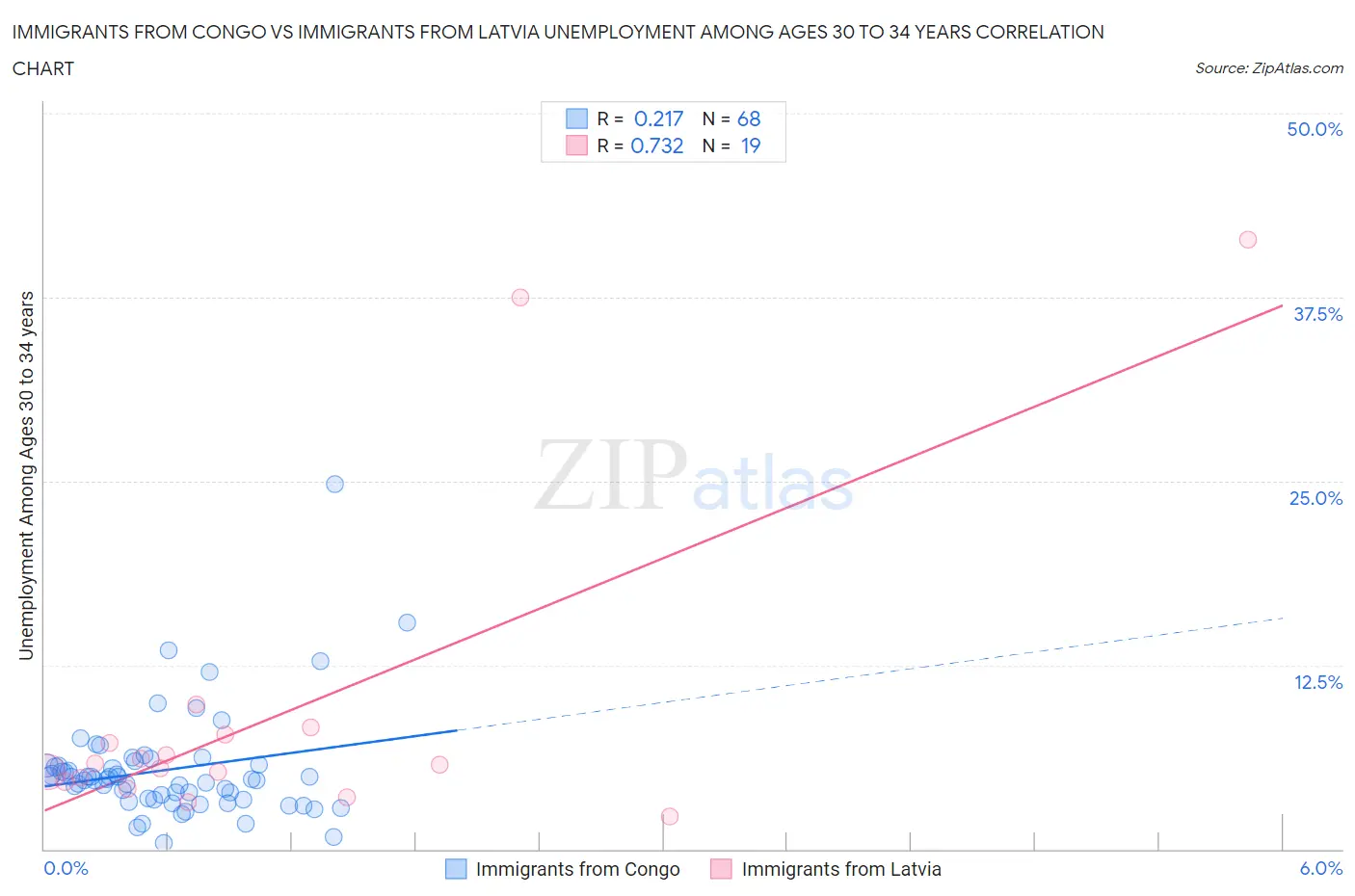 Immigrants from Congo vs Immigrants from Latvia Unemployment Among Ages 30 to 34 years