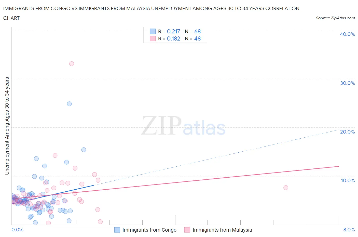 Immigrants from Congo vs Immigrants from Malaysia Unemployment Among Ages 30 to 34 years
