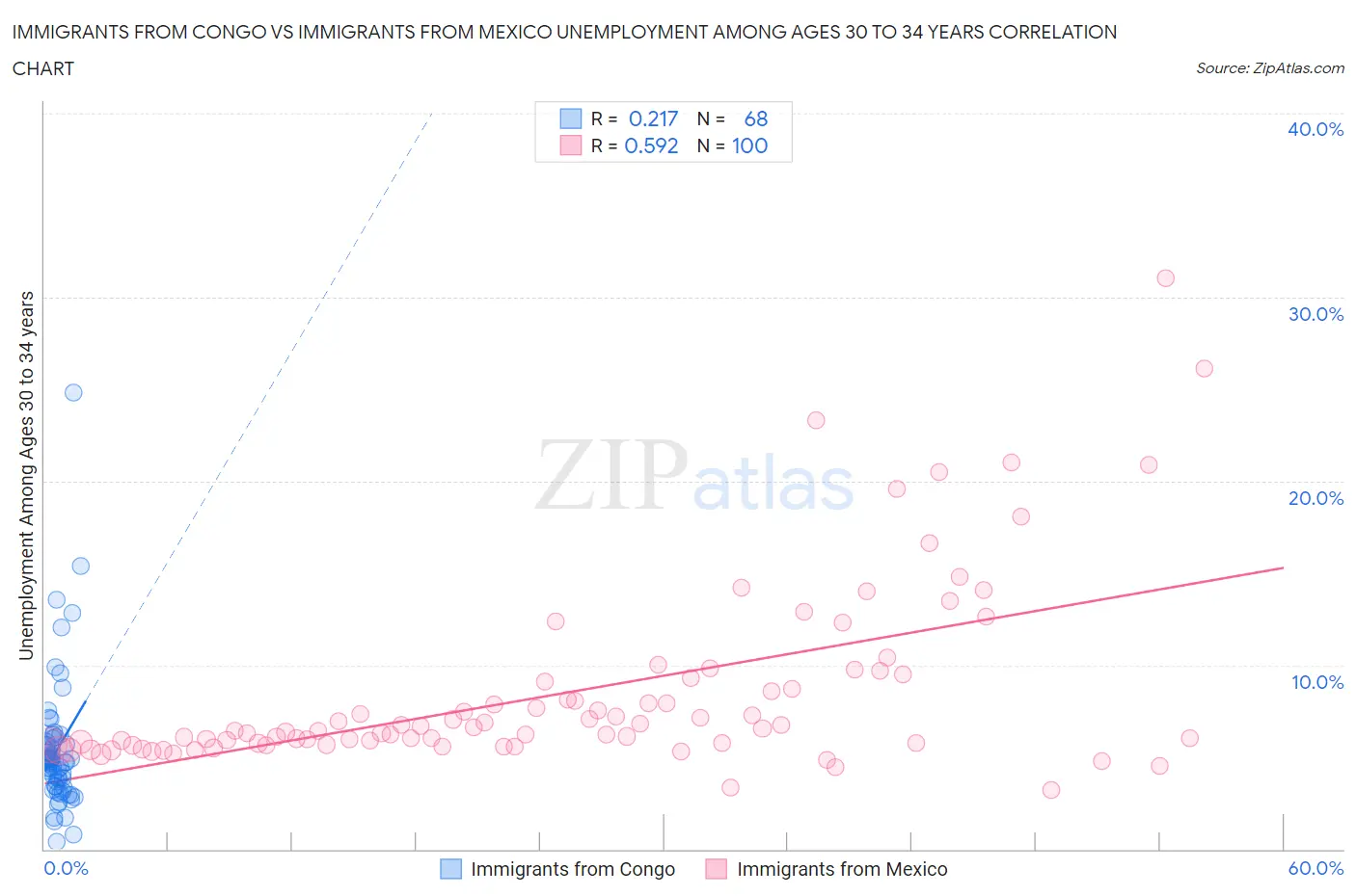 Immigrants from Congo vs Immigrants from Mexico Unemployment Among Ages 30 to 34 years