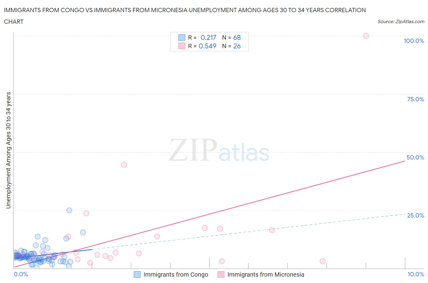 Immigrants from Congo vs Immigrants from Micronesia Unemployment Among Ages 30 to 34 years