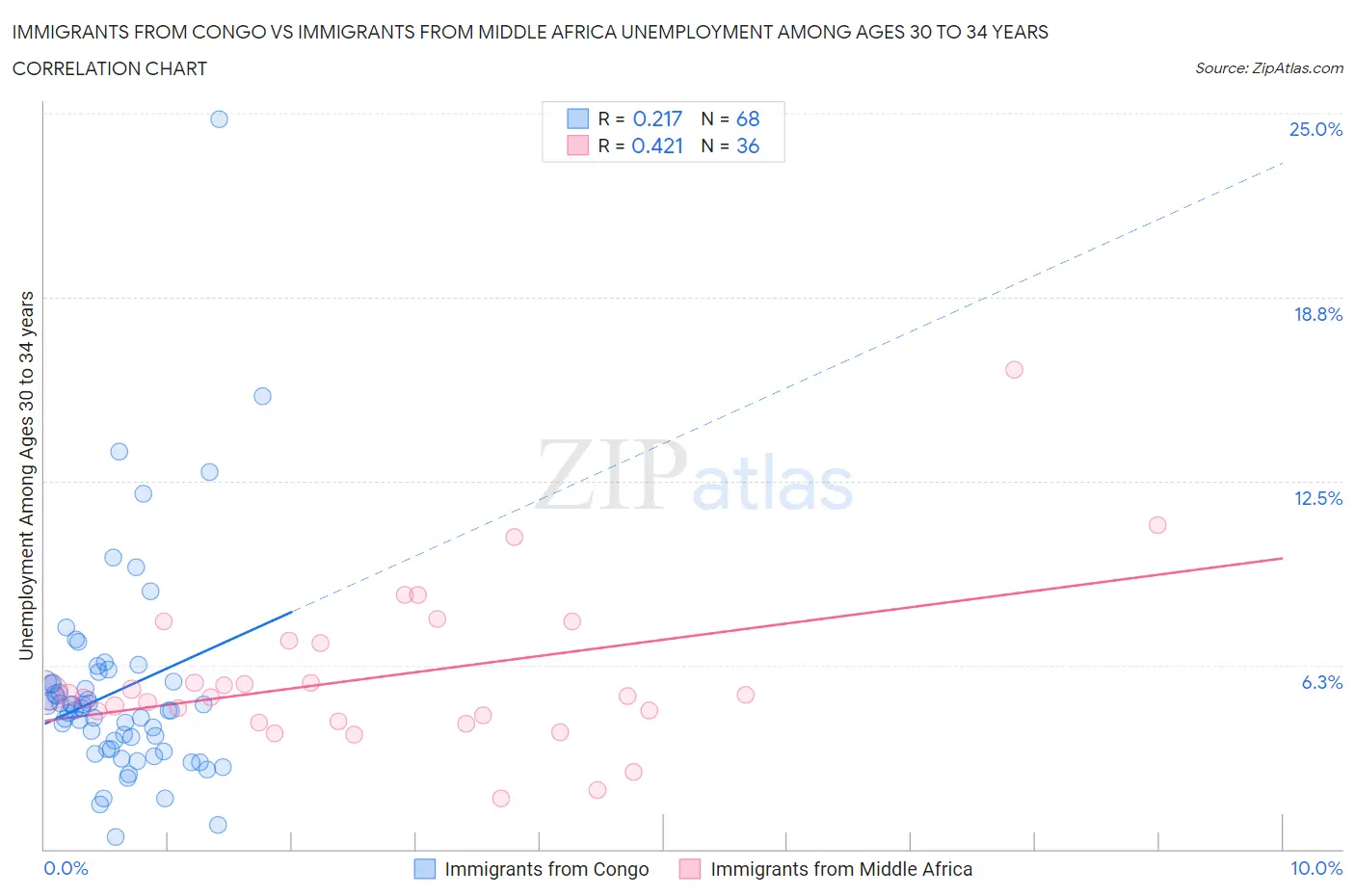 Immigrants from Congo vs Immigrants from Middle Africa Unemployment Among Ages 30 to 34 years