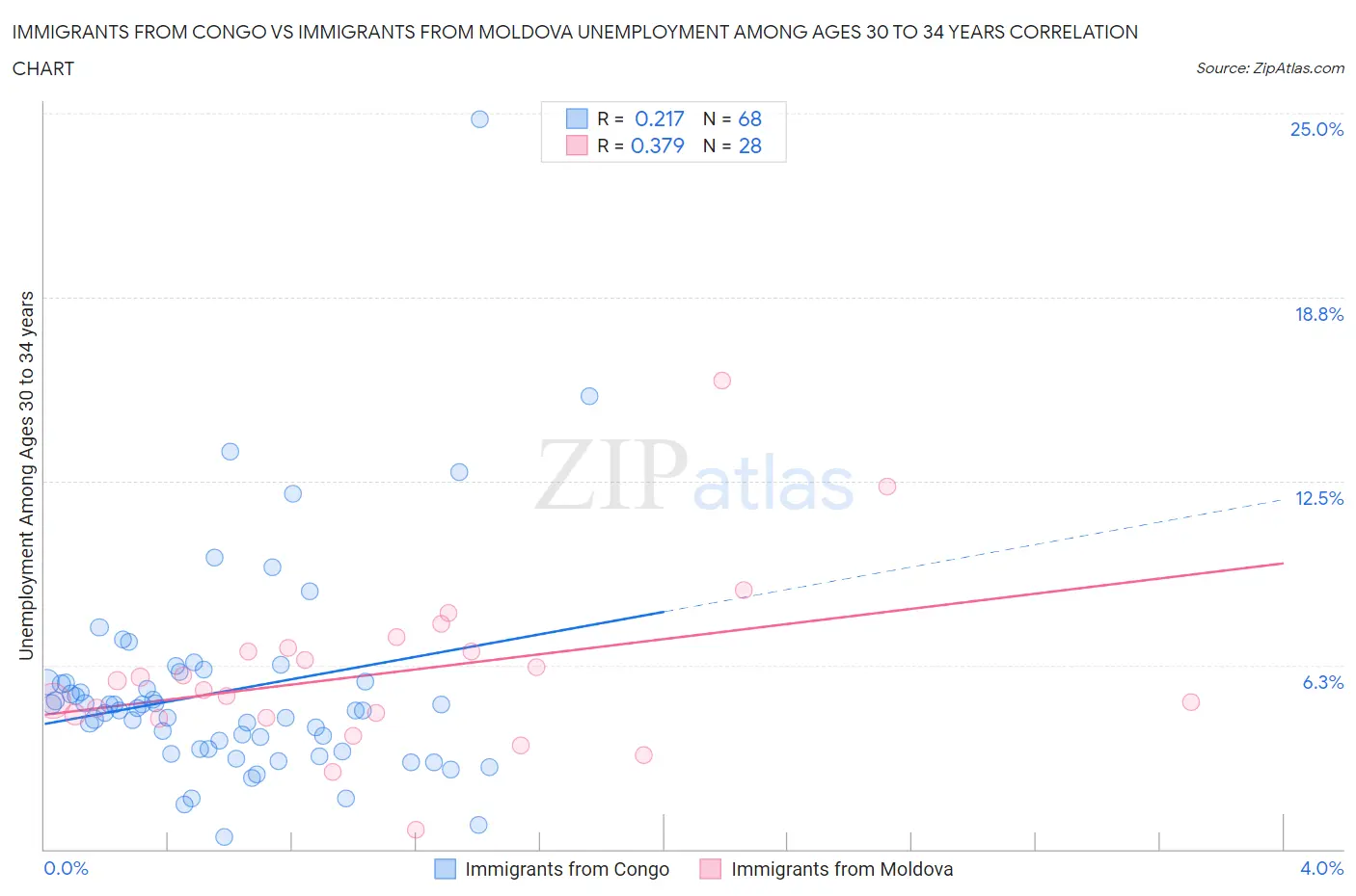 Immigrants from Congo vs Immigrants from Moldova Unemployment Among Ages 30 to 34 years