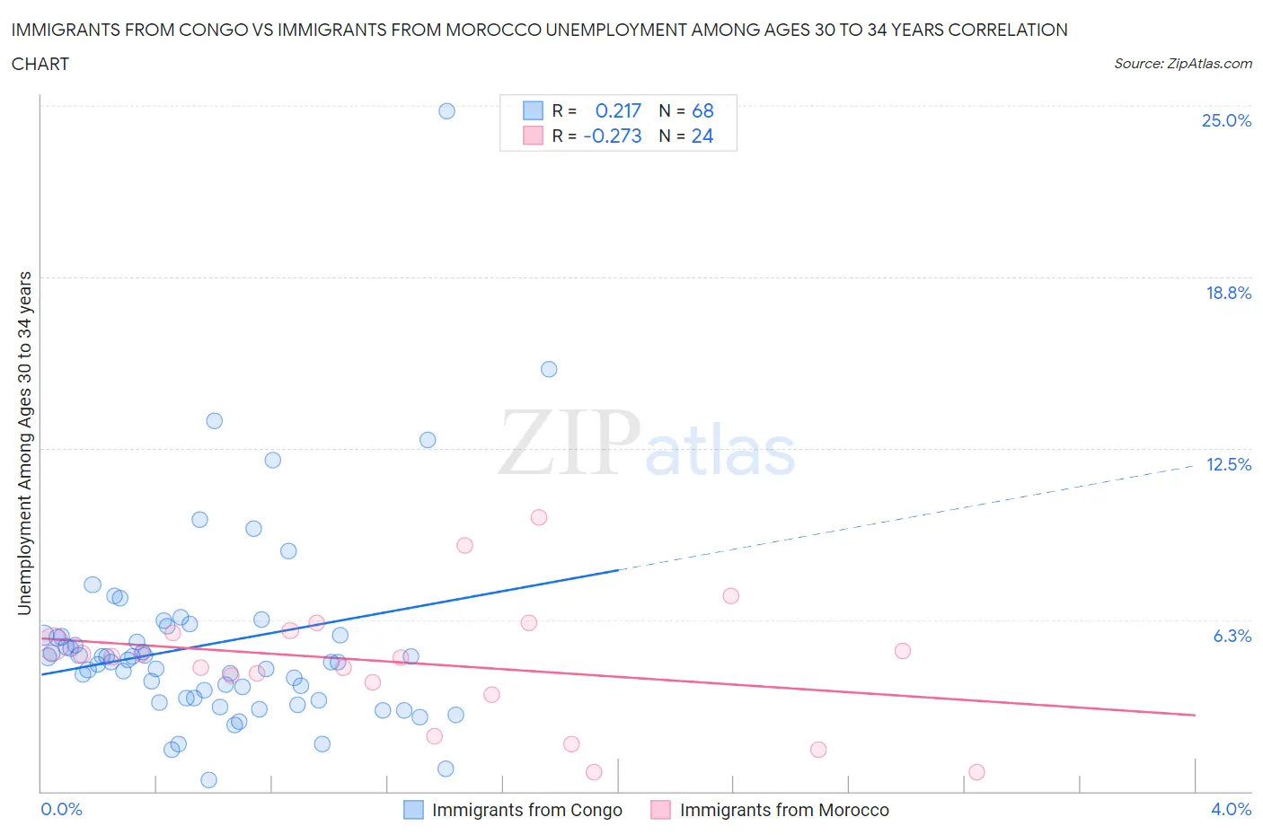 Immigrants from Congo vs Immigrants from Morocco Unemployment Among Ages 30 to 34 years