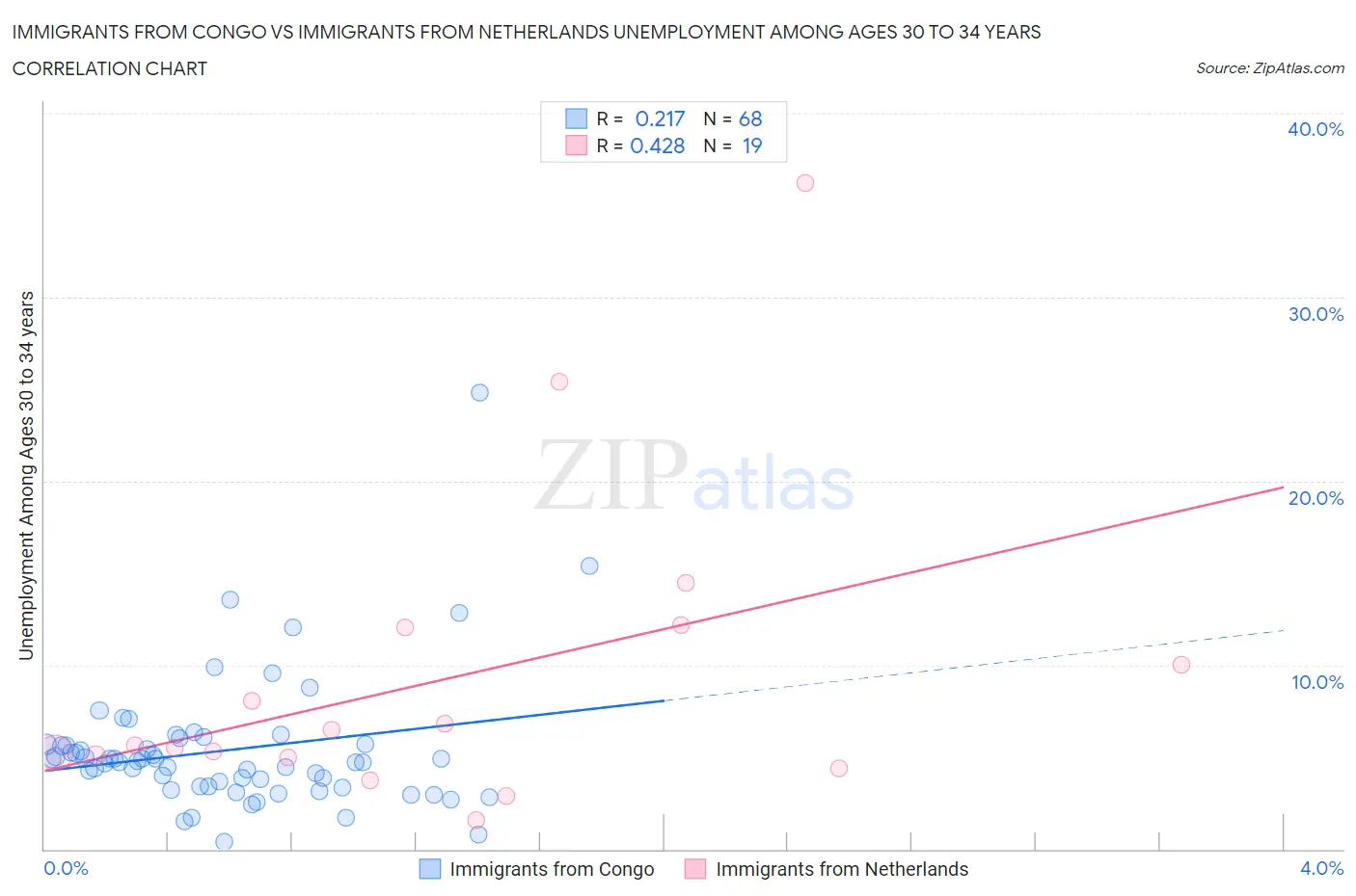 Immigrants from Congo vs Immigrants from Netherlands Unemployment Among Ages 30 to 34 years