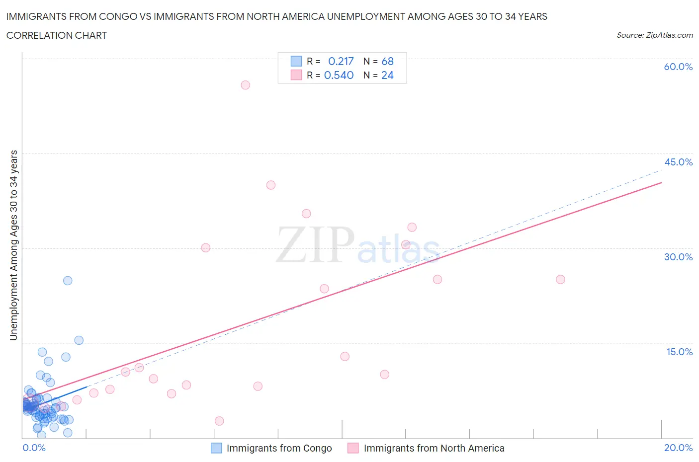 Immigrants from Congo vs Immigrants from North America Unemployment Among Ages 30 to 34 years
