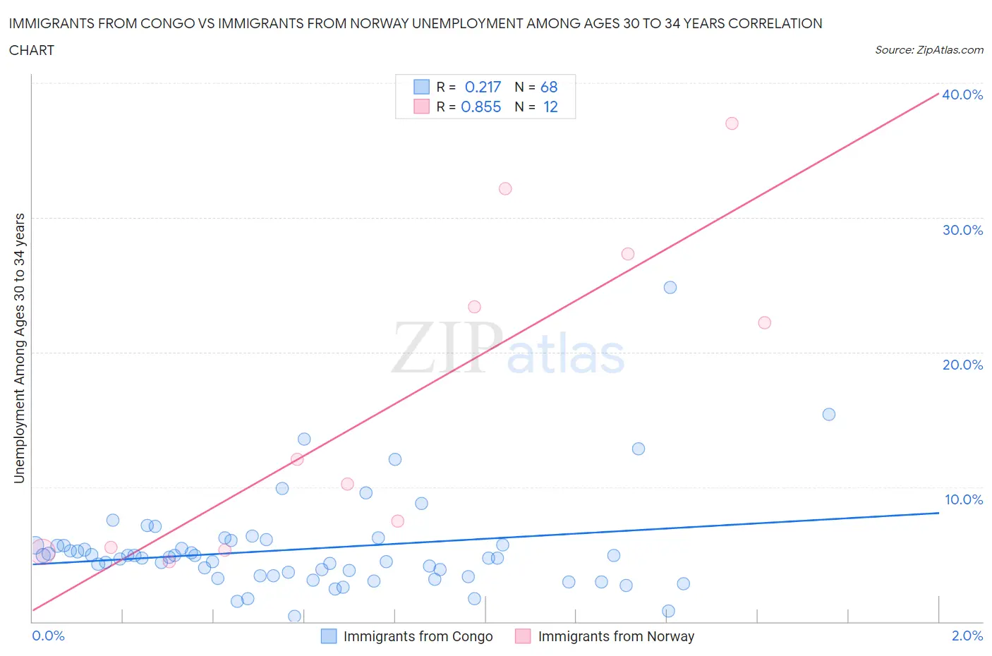 Immigrants from Congo vs Immigrants from Norway Unemployment Among Ages 30 to 34 years