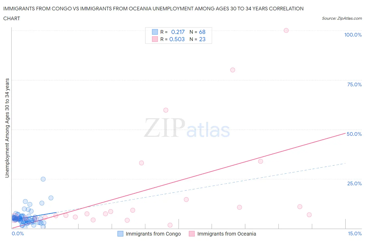 Immigrants from Congo vs Immigrants from Oceania Unemployment Among Ages 30 to 34 years