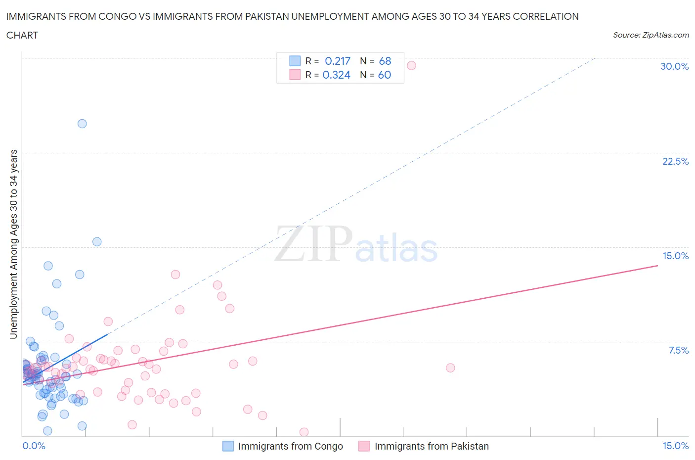 Immigrants from Congo vs Immigrants from Pakistan Unemployment Among Ages 30 to 34 years