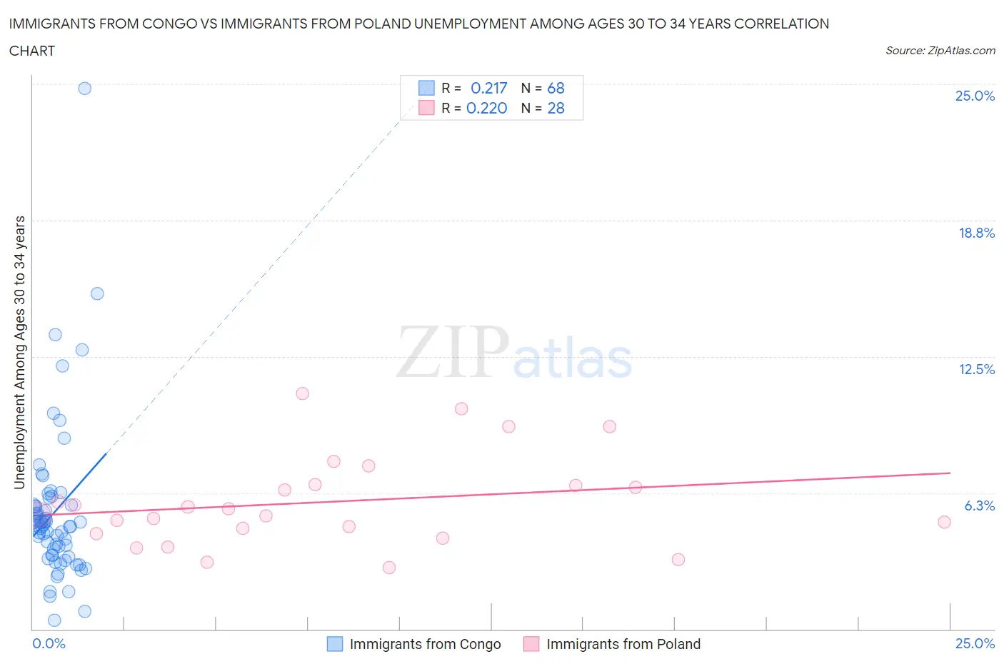 Immigrants from Congo vs Immigrants from Poland Unemployment Among Ages 30 to 34 years