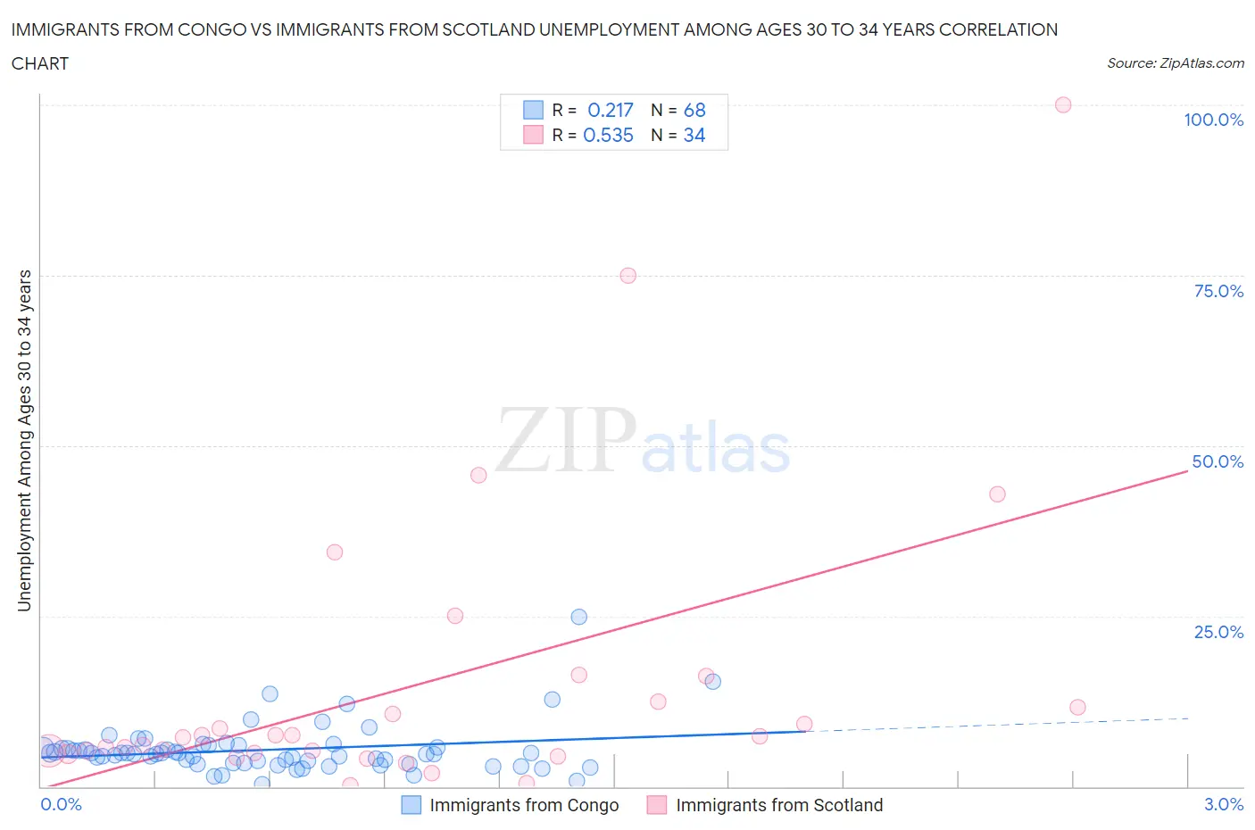 Immigrants from Congo vs Immigrants from Scotland Unemployment Among Ages 30 to 34 years