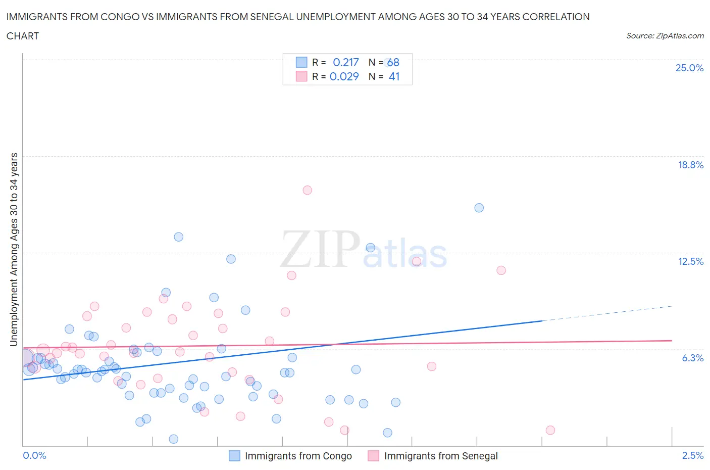 Immigrants from Congo vs Immigrants from Senegal Unemployment Among Ages 30 to 34 years