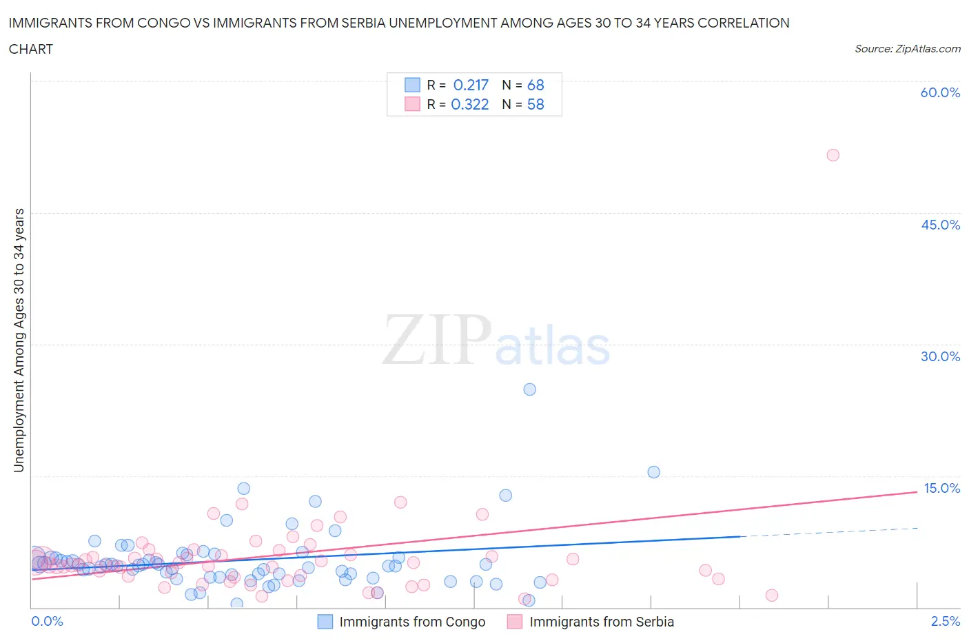 Immigrants from Congo vs Immigrants from Serbia Unemployment Among Ages 30 to 34 years