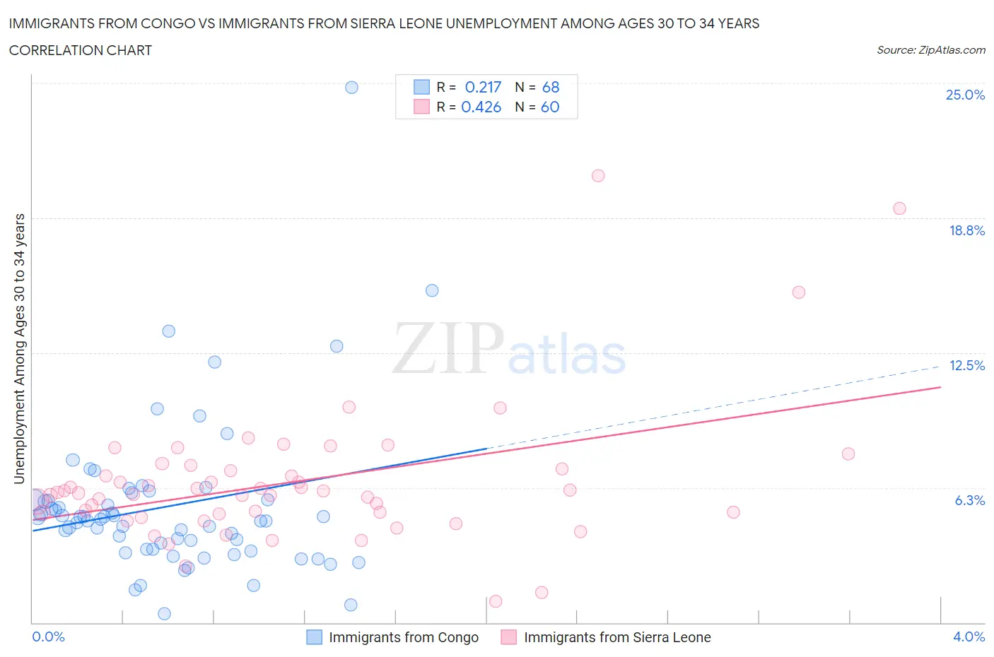 Immigrants from Congo vs Immigrants from Sierra Leone Unemployment Among Ages 30 to 34 years