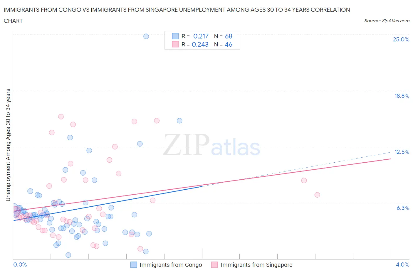 Immigrants from Congo vs Immigrants from Singapore Unemployment Among Ages 30 to 34 years