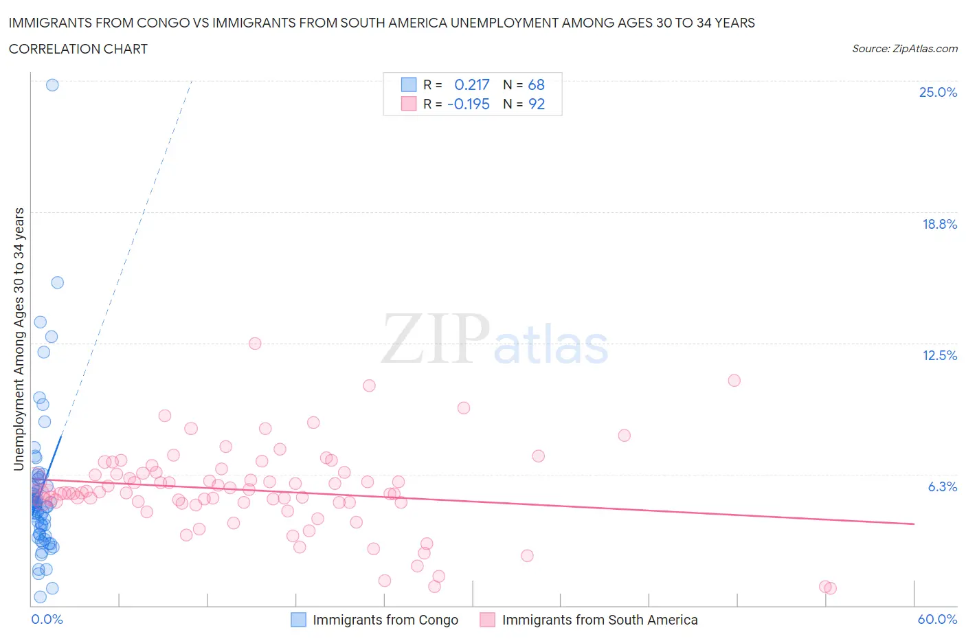 Immigrants from Congo vs Immigrants from South America Unemployment Among Ages 30 to 34 years