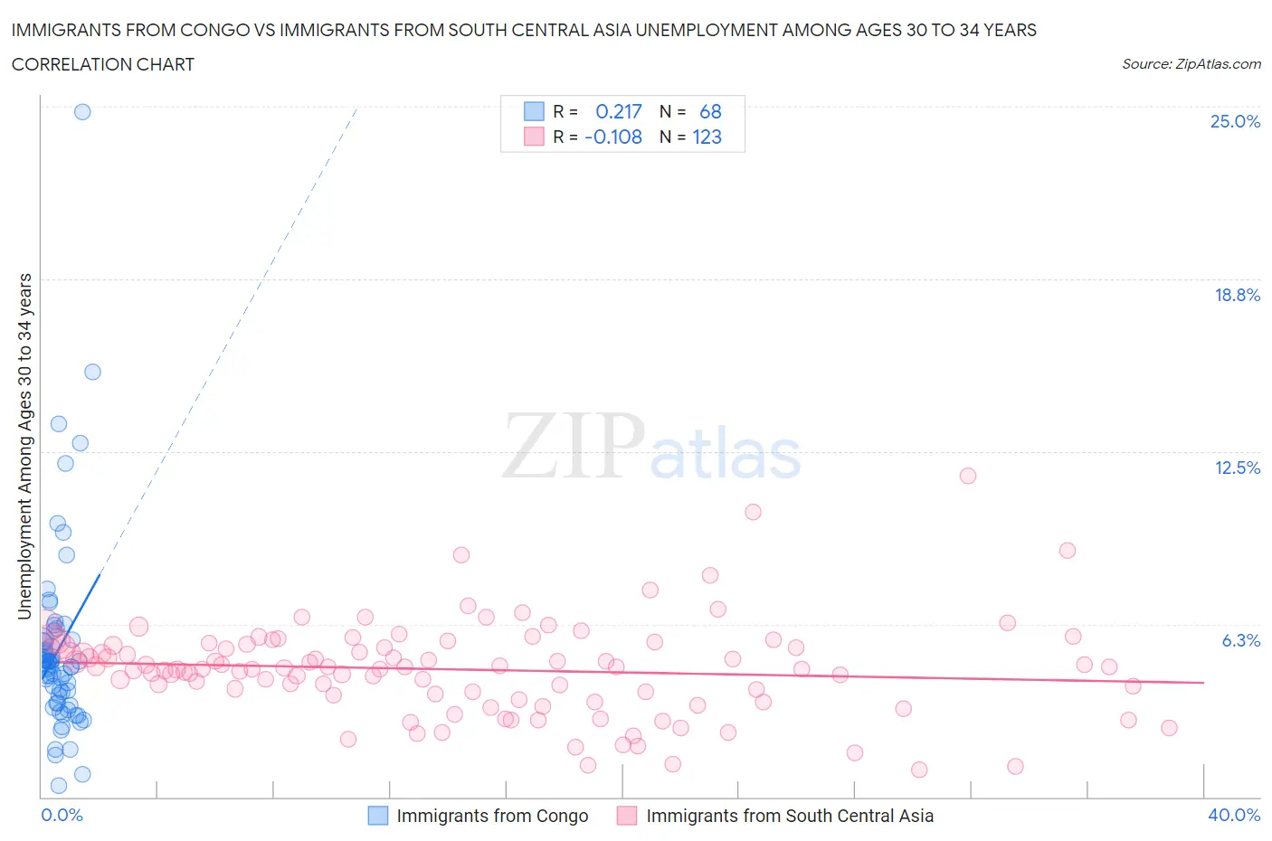 Immigrants from Congo vs Immigrants from South Central Asia Unemployment Among Ages 30 to 34 years