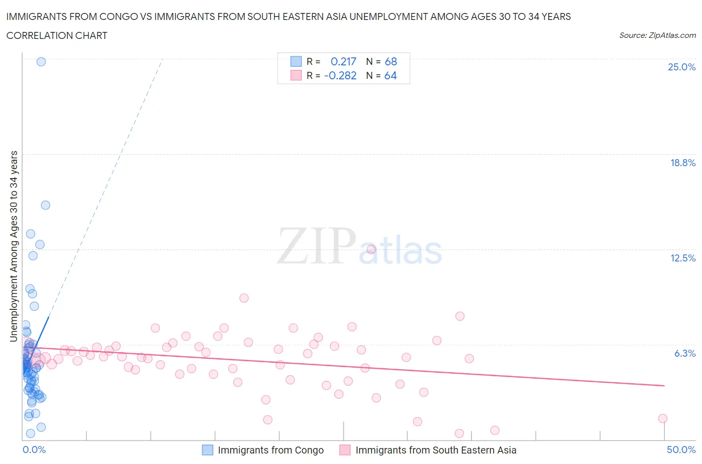 Immigrants from Congo vs Immigrants from South Eastern Asia Unemployment Among Ages 30 to 34 years