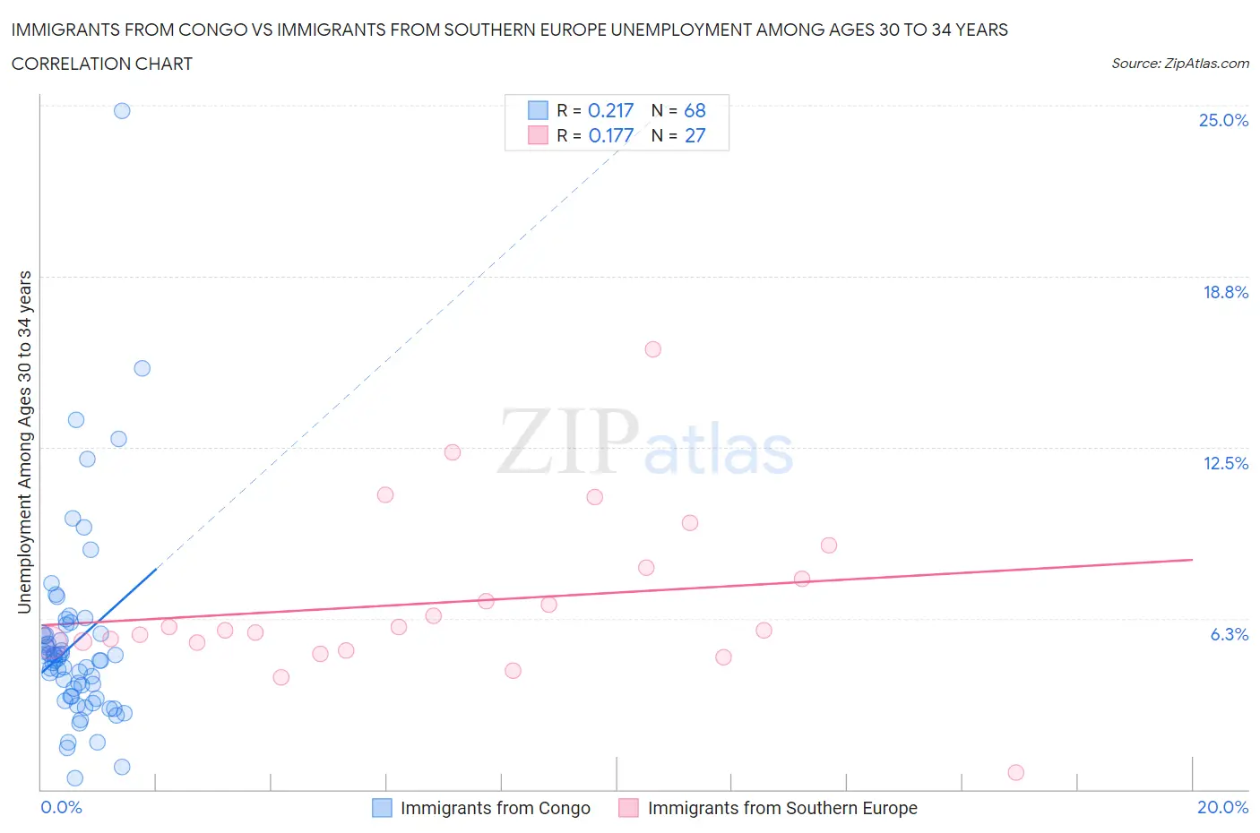 Immigrants from Congo vs Immigrants from Southern Europe Unemployment Among Ages 30 to 34 years