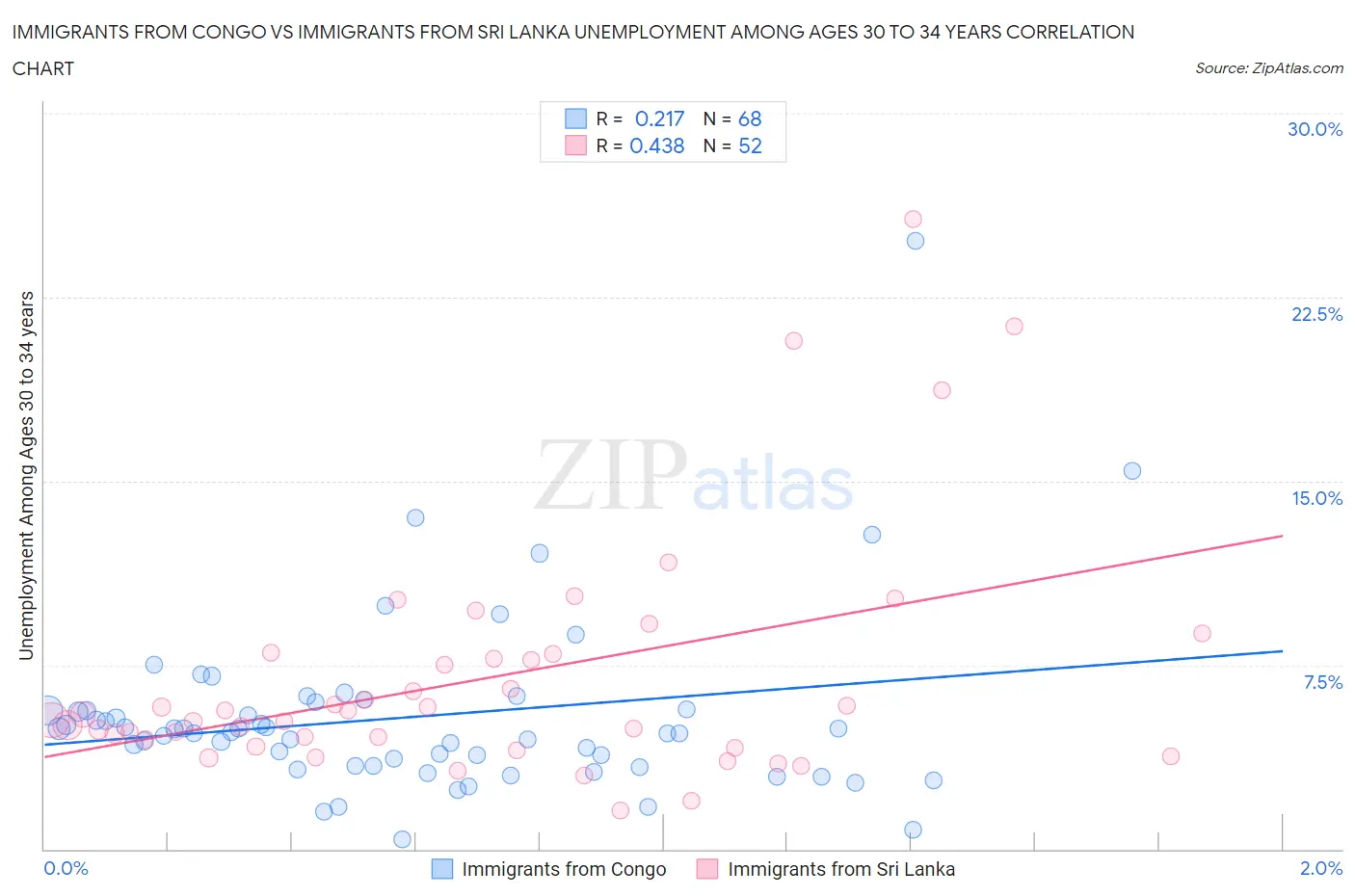 Immigrants from Congo vs Immigrants from Sri Lanka Unemployment Among Ages 30 to 34 years