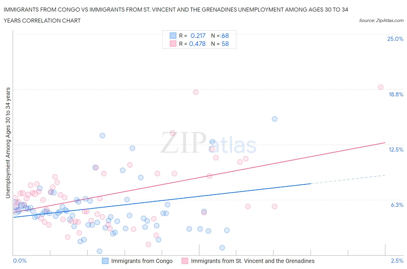 Immigrants from Congo vs Immigrants from St. Vincent and the Grenadines Unemployment Among Ages 30 to 34 years