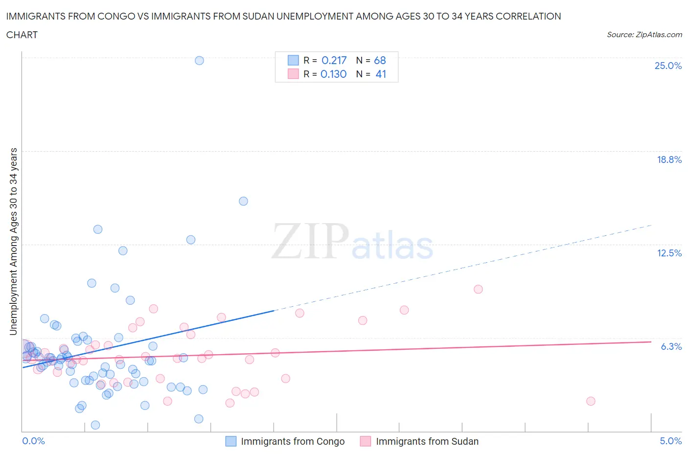 Immigrants from Congo vs Immigrants from Sudan Unemployment Among Ages 30 to 34 years