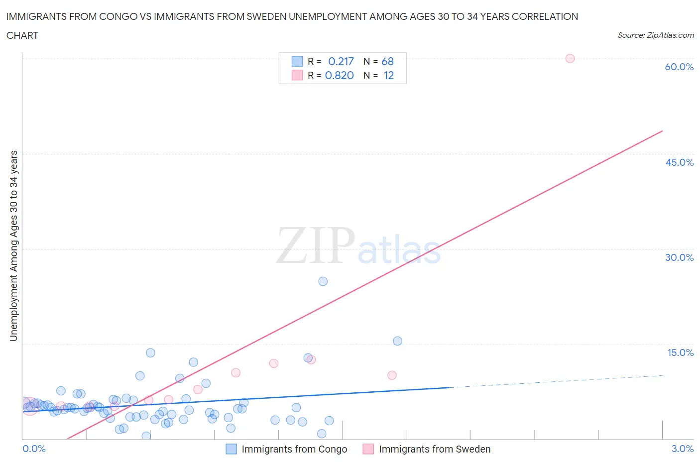 Immigrants from Congo vs Immigrants from Sweden Unemployment Among Ages 30 to 34 years