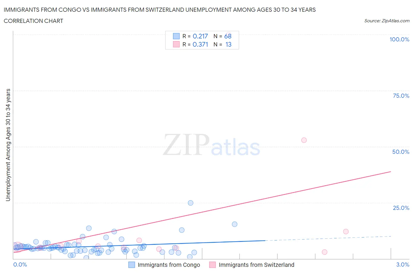 Immigrants from Congo vs Immigrants from Switzerland Unemployment Among Ages 30 to 34 years