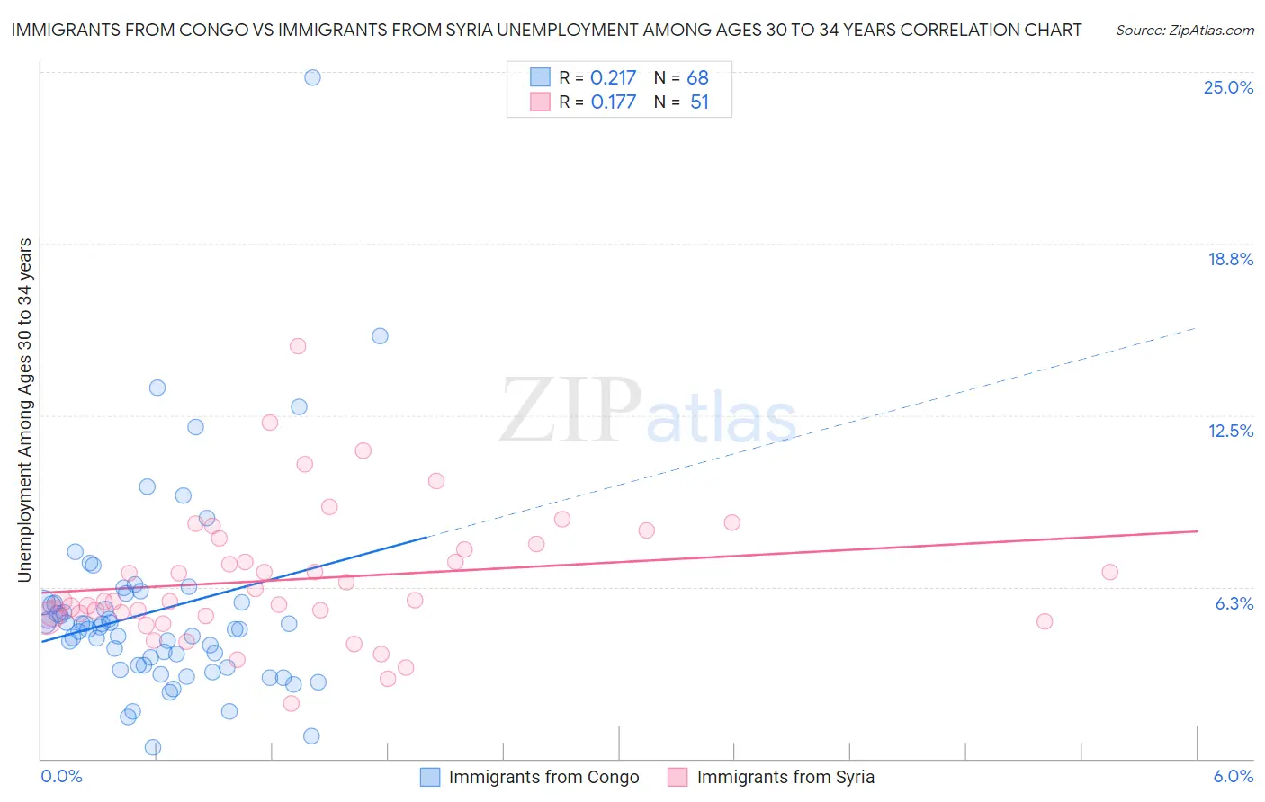 Immigrants from Congo vs Immigrants from Syria Unemployment Among Ages 30 to 34 years