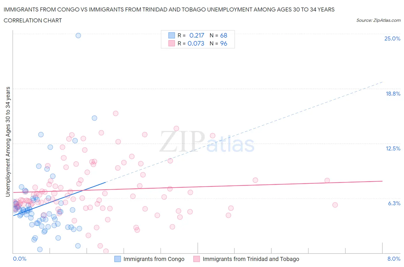 Immigrants from Congo vs Immigrants from Trinidad and Tobago Unemployment Among Ages 30 to 34 years