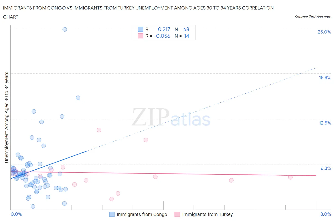 Immigrants from Congo vs Immigrants from Turkey Unemployment Among Ages 30 to 34 years